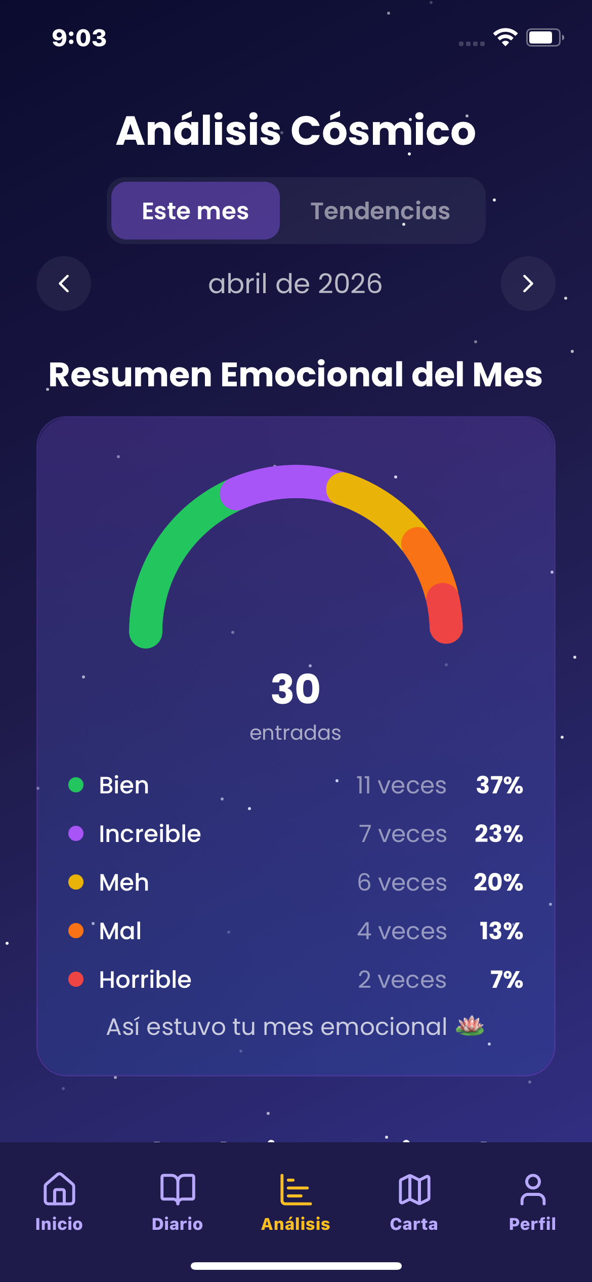 Resumen mensual de emociones